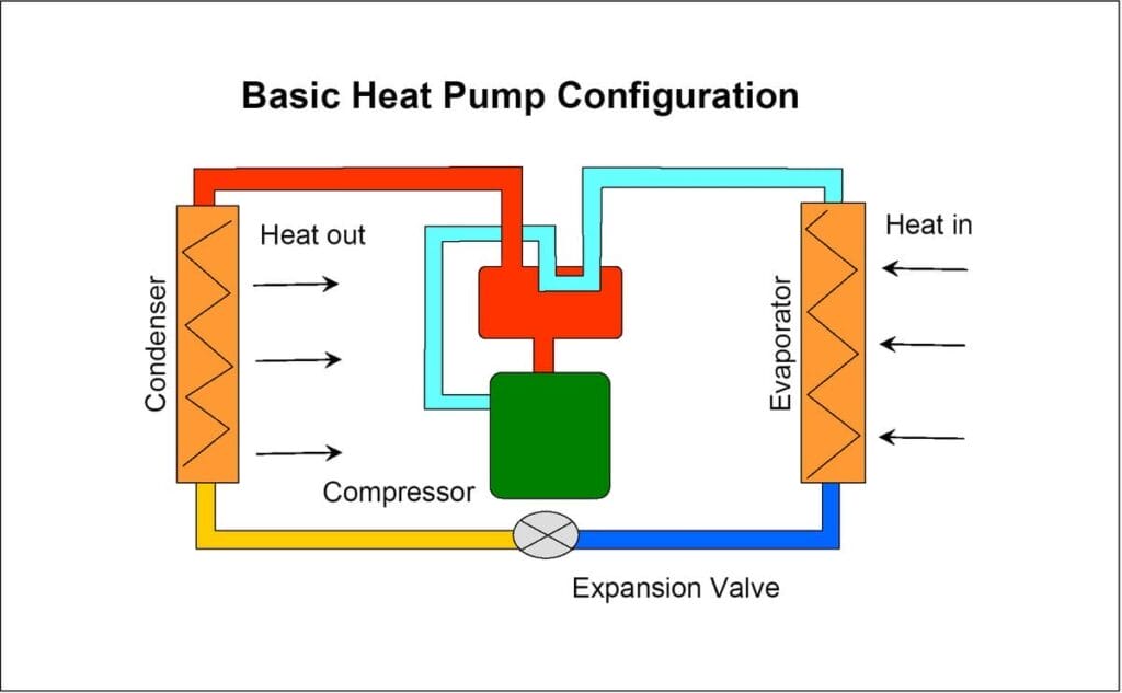 Basic Heat Pump Configuration